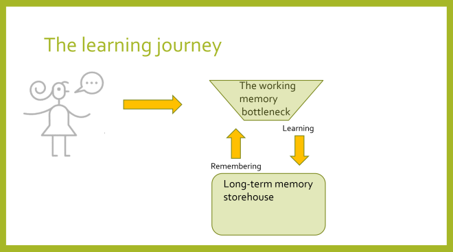 memory simple diagram